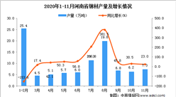 2020年11月河南省铜材产量数据统计分析