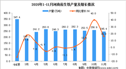 2020年11月河南省生铁产量数据统计分析