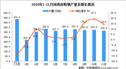 2020年11月河南省粗钢产量数据统计分析