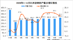 2020年11月江西省钢材产量数据统计分析