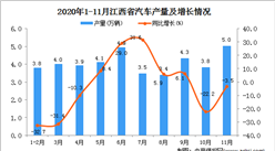 2020年11月江西省汽车产量数据统计分析