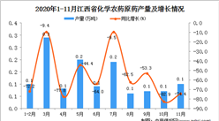 2020年11月江西省化学农药原药产量数据统计分析