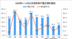 2020年11月山東省飲料產量數據統計分析