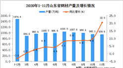 2020年11月山東省鋼材產量數據統計分析