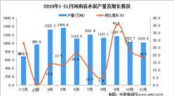 2020年11月河南省水泥产量数据统计分析