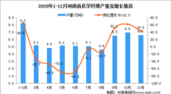 2020年11月河南省化学纤维产量数据统计分析