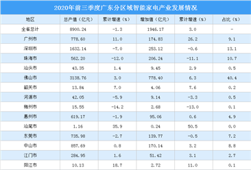 2020年广东智能家电产业区域分布情况分析：产业集群主要集中佛山深圳珠海（图）