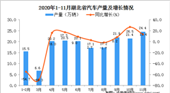 2020年11月湖北省汽车产量数据统计分析