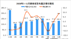 2020年11月湖南省发电量数据统计分析