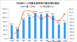 2020年11月湖北省饮料产量数据统计分析