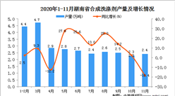 2020年11月湖南省合成洗涤剂产量数据统计分析