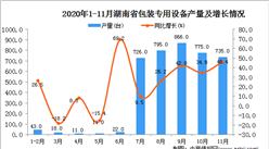 2020年11月湖南省包装专用设备产量数据统计分析