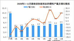 2020年11月湖南省初级形态的塑料产量数据统计分析