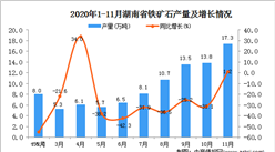2020年11月湖南省铁矿石产量数据统计分析