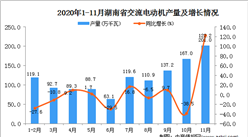 2020年11月湖南省交流电动机产量数据统计分析