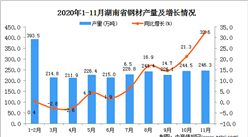 2020年11月湖南省钢材产量数据统计分析