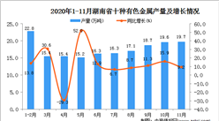 2020年11月湖南省十种有色金属产量数据统计分析