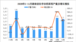 2020年11月湖南省化学农药原药产量数据统计分析