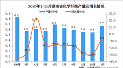 2020年11月湖南省化学纤维产量数据统计分析