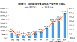 2020年11月湖南省集成電路產量數據統計分析