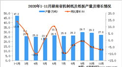 2020年11月湖南省机制纸及纸板产量数据统计分析