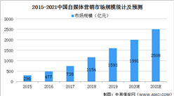 2021年中国自媒体行业市场规模及发展趋势预测分析（图）