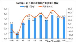 2020年11月湖北省铜材产量数据统计分析