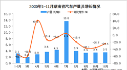 2020年11月湖南省汽车产量数据统计分析