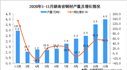 2020年11月湖南省铜材产量数据统计分析