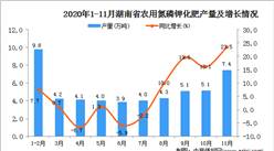 2020年11月湖南省农用氮磷钾化肥产量数据统计分析