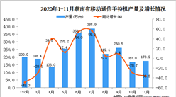 2020年11月湖南省移动通信手持机产量数据统计分析