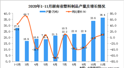 2020年11月湖南省塑料制品产量数据统计分析