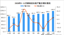 2020年11月湖南省水泥产量数据统计分析