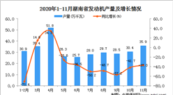 2020年11月湖南省发动机产量数据统计分析
