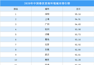 2020年中国最优营商环境城市30强排行榜