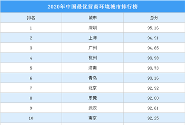 2020年中國最優營商環境城市30強排行榜