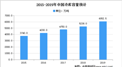 2021年中國冷庫市場現狀及發展趨勢預測分析