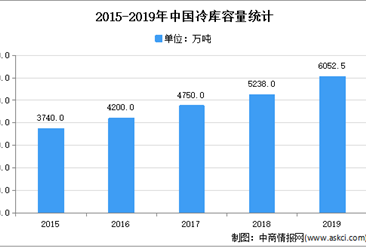 2021年中国冷库市场现状及发展趋势预测分析
