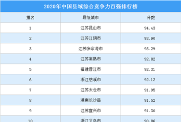 2020年中國縣級城市綜合競爭力百強排行榜