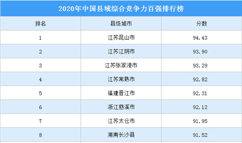 2020年中国县级城市综合竞争力百强排行榜