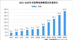 2021年中國鋰電池銅箔市場現狀及發展趨勢預測分析