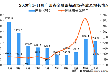2020年11月广西壮族自治区金属冶炼设备产量数据统计分析