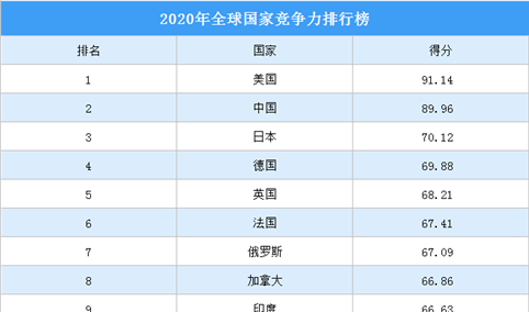 2020年全球国家竞争力排行榜（TOP10）