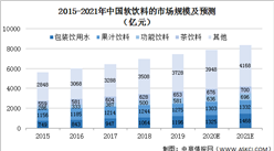 2021年中国软饮料行业市场规模及发展趋势预测分析（图）