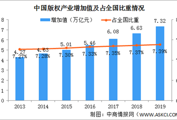 2019年中國版權產業的行業增加值為7.32萬億 占GDP比重7.39%（圖）
