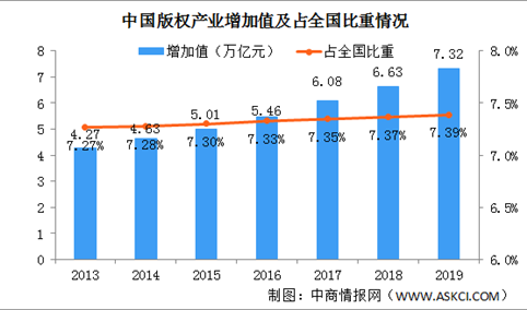 2019年中国版权产业的行业增加值为7.32万亿 占GDP比重7.39%（图）
