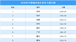 2020年中國城市成長競爭力排行榜