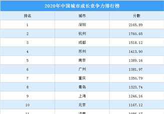 2020年中国城市成长竞争力排行榜
