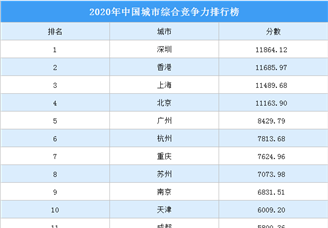 2020年中国城市综合竞争力排名出炉：深圳位居第一（附榜单）