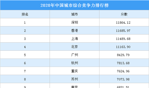 2020年中国城市综合竞争力排名出炉：深圳位居第一（附榜单）